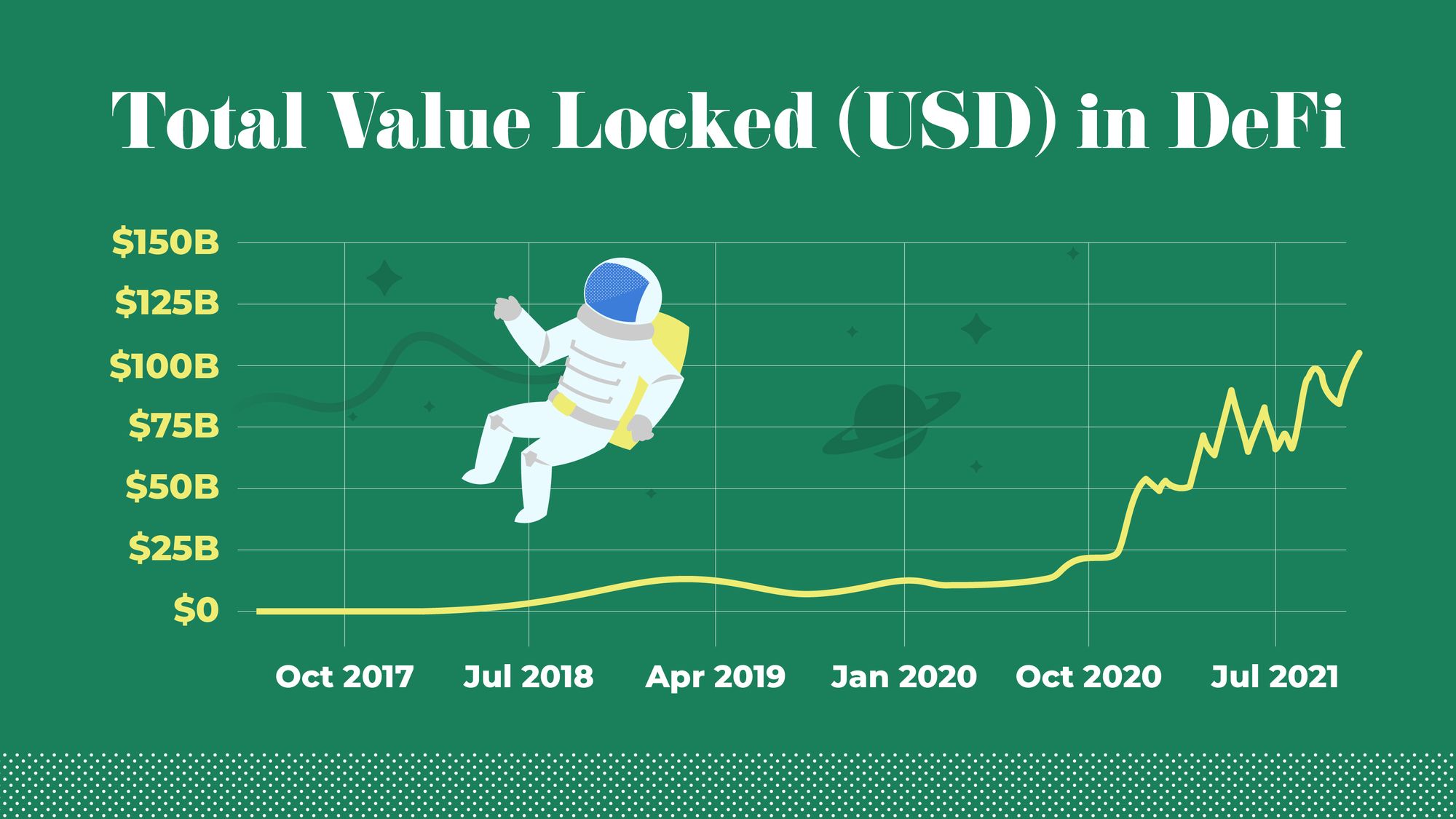 Graphic of total value locked in DeFi (USD)